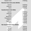 Load image into Gallery viewer, Pure New Zealand Whey Protein Isolate Amino Acid Information