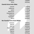 Load image into Gallery viewer, New Zealand Cross Flow Whey Isolate Amino Acid Analysis