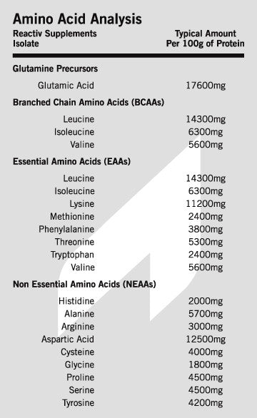 Pure New Zealand Whey Protein Isolate Amino Acid Information